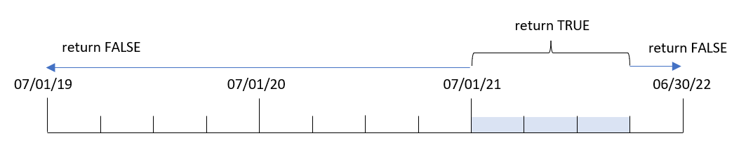 Diagram toont de datumwaarden waarvoor de yeartodate-functie de waarde True of False retourneert.