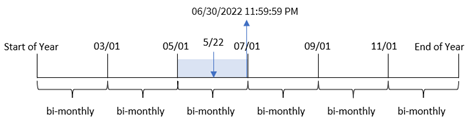 Diagram dat laat zien hoe de monthsend-functie het geselecteerde tweemaandelijkse segment identificeert.