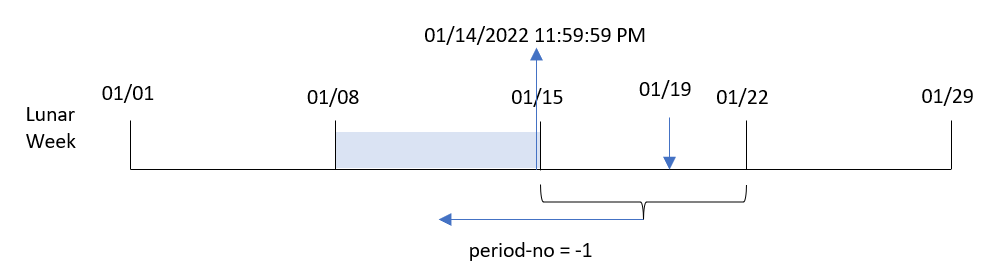 Het diagram toont hoe de lunarweekend-functie een invoerdatum voor iedere transactie omzet in een tijdstempel voor de laatste milliseconde van de maanweek waarin de datum voorkomt.