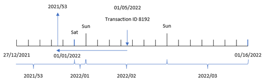 Diagram dat laat zien hoe de offset period_no van min één zorgt ervoor dat de functie weekname() het weeknummer van de vorige week ophaalt.