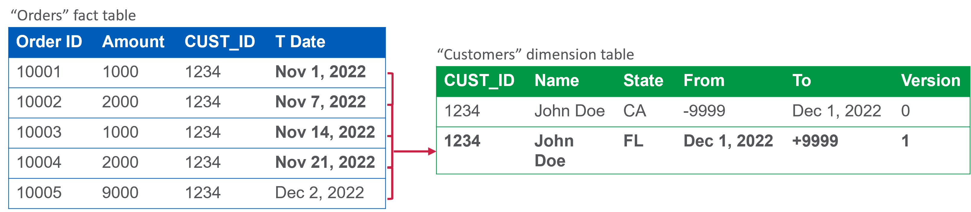 Toont de relatie tussen de feitentabel Orders en de dimensie Customers als de optie Huidige gegevens gebruiken is geselecteerd.