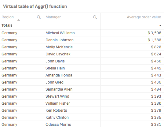 tabel met de AGGR-functie die de gemiddelde bestelwaarde voor elke regio weergeeft, uitgesplitst naar manager.