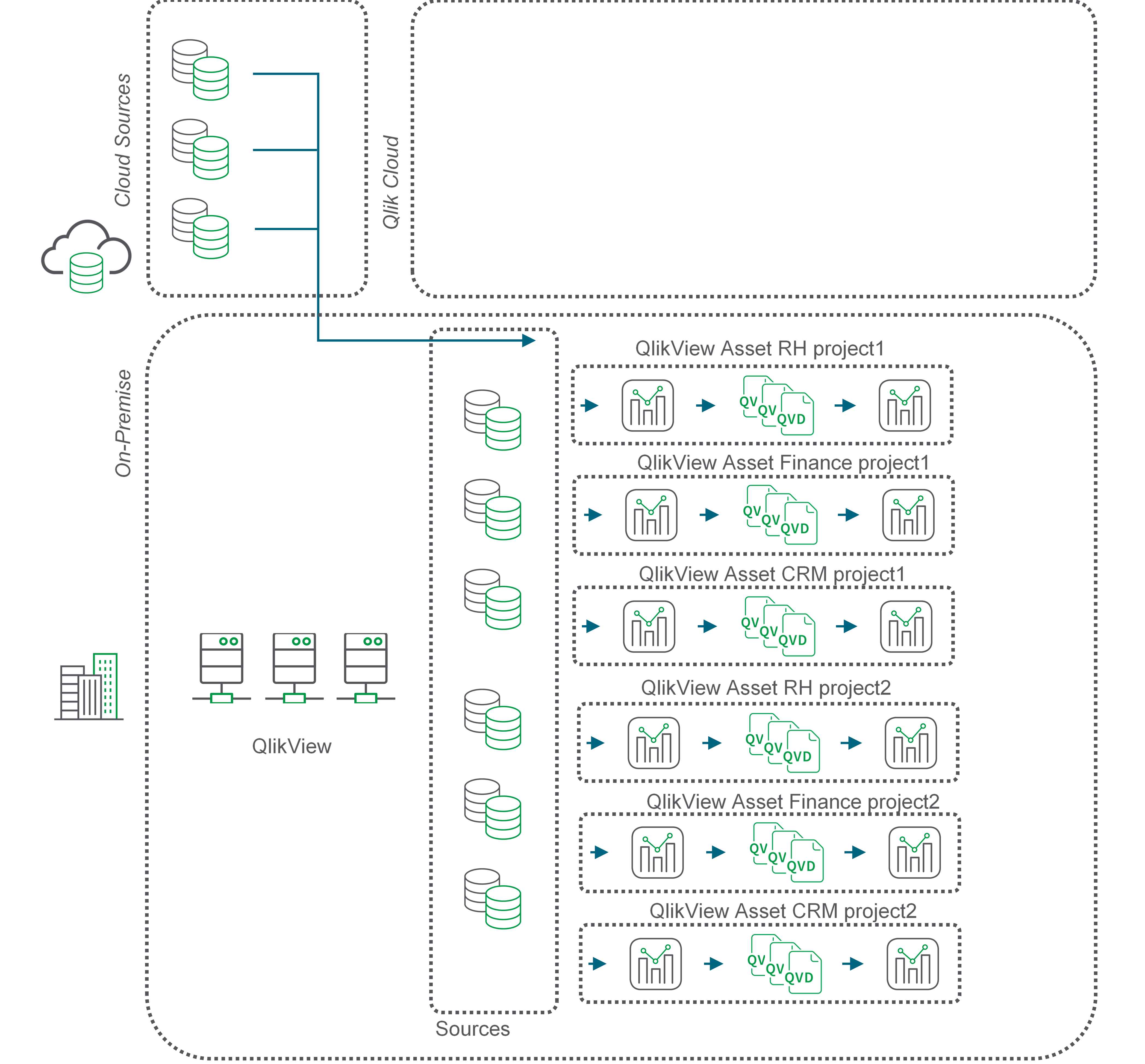 Stroomdiagram dat de QVD-beweging in een multiproject platform beschrijft.