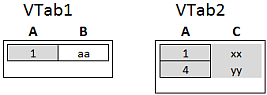 Right Keep example tables, with the second table unchanged and the first table containing only the one record that appeared in both tables