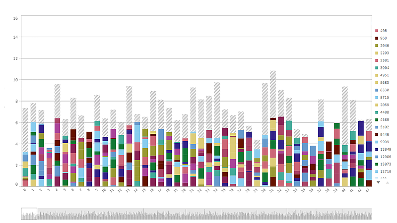 Een gestapelde staafdiagram met resterende waarden die wordt weergegevens als een grijs, gestreept gebied.