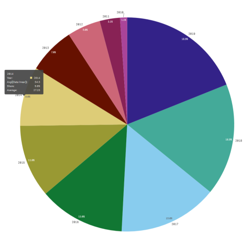 Aangepaste knopinfo bij een stuk van een cirkeldiagram