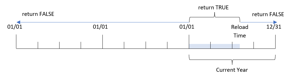 Diagram toont de datumwaarden waarvoor de yeartodate-functie de waarde True of False retourneert.