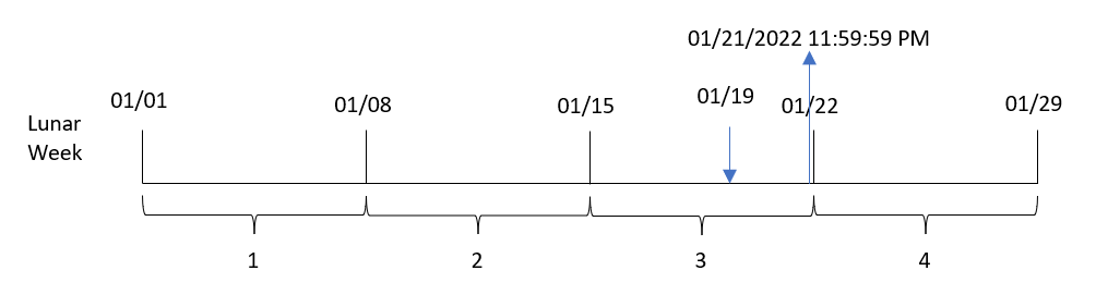 Het diagram toont hoe de lunarweekend-functie een invoerdatum voor iedere transactie omzet in een tijdstempel voor de laatste milliseconde van de maanweek waarin de datum voorkomt.