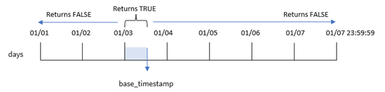 Diagram toont de relaties tussen de variabelen van de indaytotime-functie.