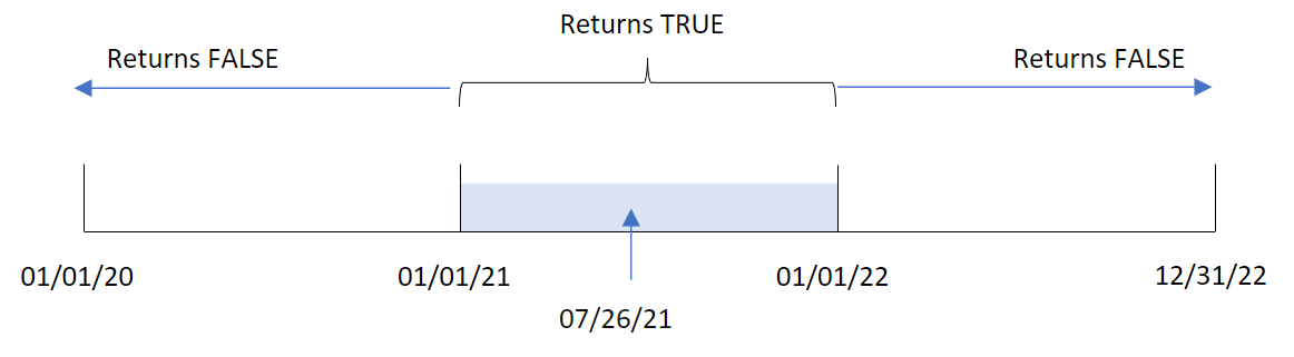 Diagram van de inyear()-functie met 26 juli als de basisdatum en een gemarkeerd tijdbereik van 1 januari 2021 tot 1 januari 2022.