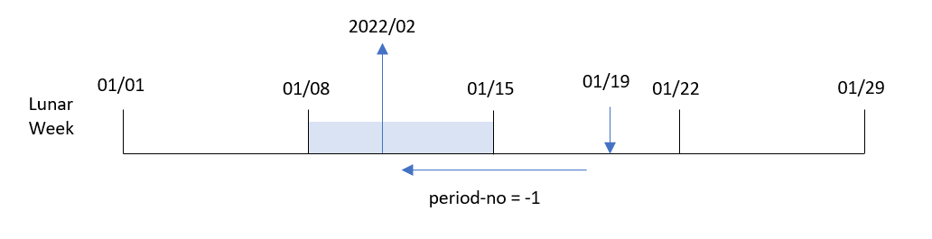 Het diagram laat zien hoe de lunarweekname-functie een invoerdatum omzet in een gecombineerde waarde die het jaar en het weeknummer toont voor de maanweek waarin de transactie plaatsvond.