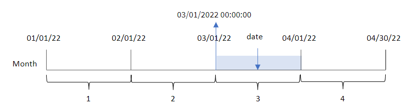 Voorbeelddiagram dat laat zien hoe de elementen van de functie samenwerken om het resultaat te retourneren.