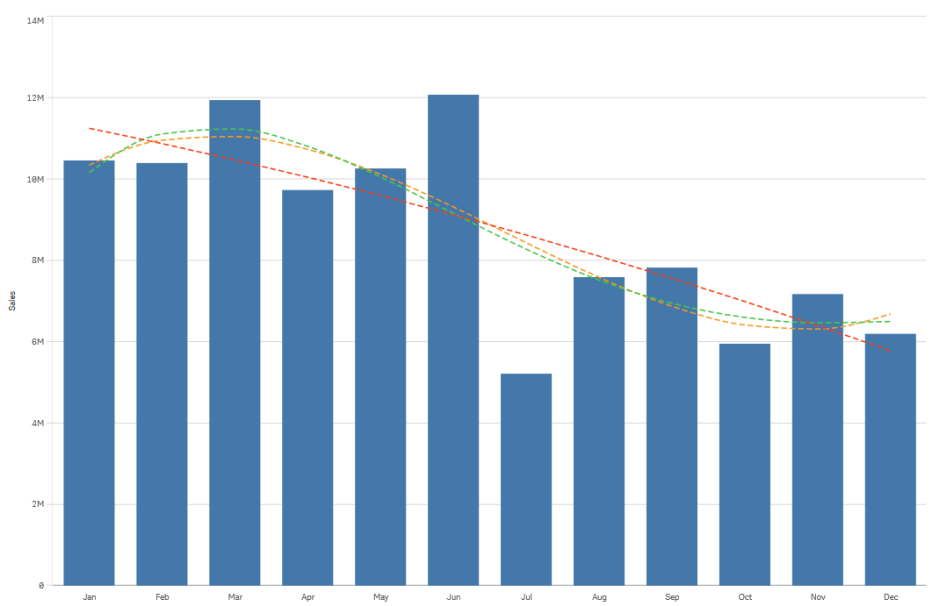 Een staafdiagram waarin verkopen per maand worden getoond.