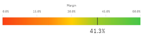 Staafmeter met kleurovergang.