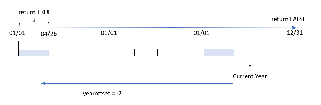 Diagram toont de datumwaarden waarvoor de yeartodate-functie de waarde True of False retourneert.