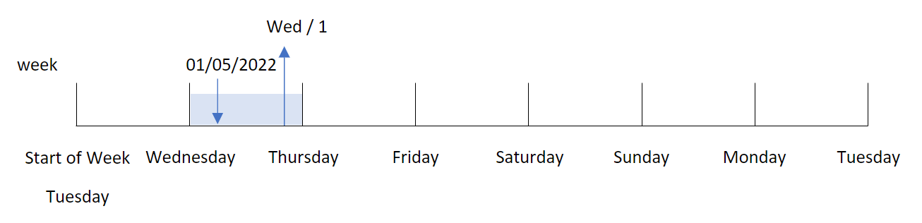 Diagram dat laat zien dat 5 januari 2022 op een woensdag valt en dat woensdag de nummerwaarde 1 heeft omdat de eerste dag van de week is ingesteld op dinsdag.