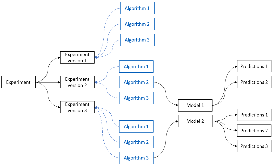 Omówienie powiązania eksperymentów, wersji, algorytmów, modeli i predykcji.