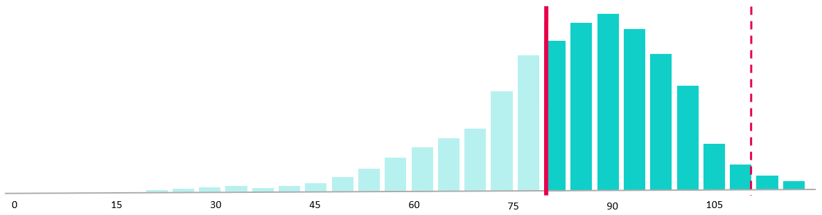 Histogram przedstawiający proporcję klientów, którzy odeszli przed punktem predykcji.