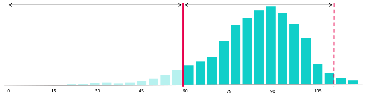 Histogram z wcześniejszym punktem predykcji i dłuższym okresem działania.