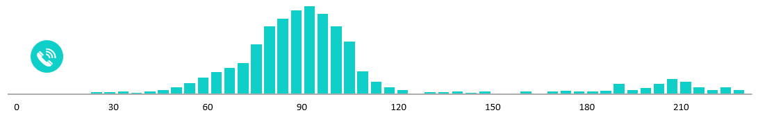 Histogram pokazujący liczbę dni przed anulowaniem przez klientów.