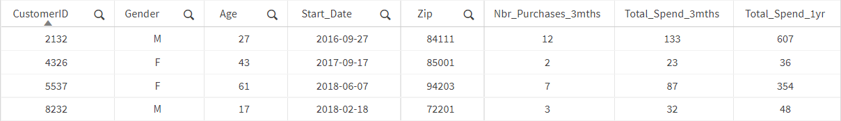 Tabela z próbką danych do uczenia.