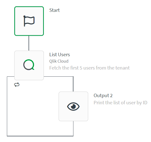 Example automation with aQlik SenseList users block connected to an output block