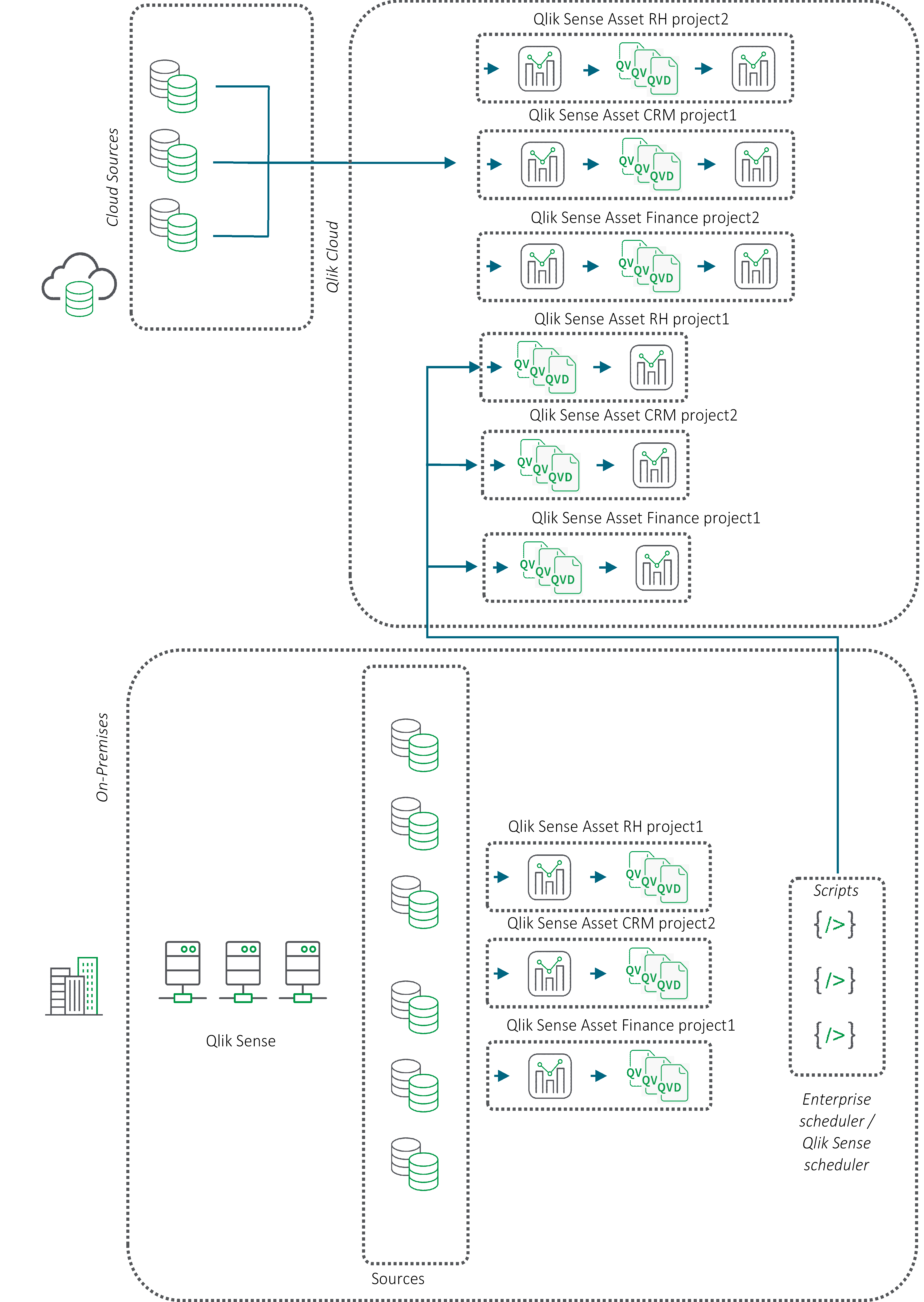 Schemat blokowy opisujący ruch plików QVD w Twojej dzierżawie Qlik Cloud.