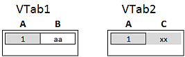 Inner Keep example tables, both tables reduced to the one record that appeared in both tables