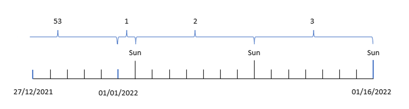 Diagram pokazujący, jak funkcja week przyporządkowuje daty roku do tygodni o odpowiednich numerach.