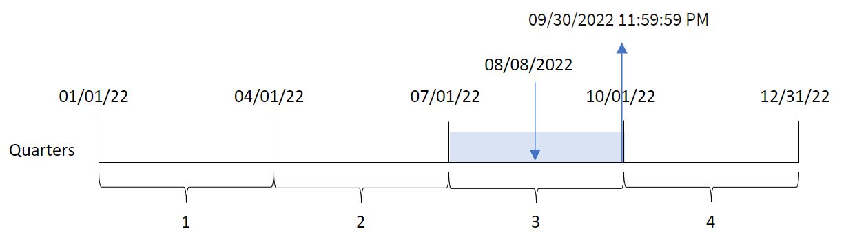 Diagram pokazujący koniec kwartału, który funkcja quarterend() identyfikuje po dacie transakcji 8203