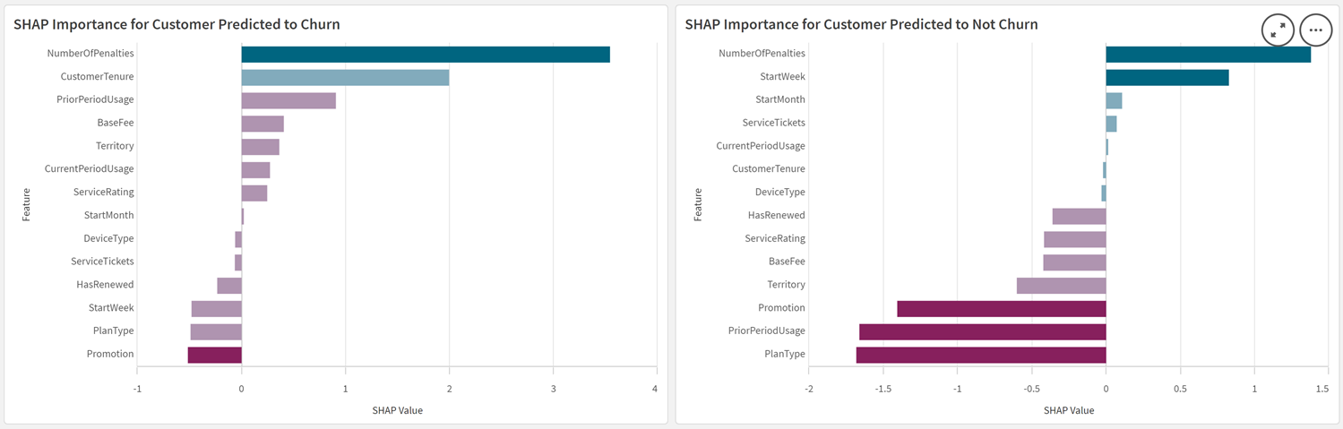 Gráficos de barras mostrando classificações de SHAP importance para dois clientes diferentes.