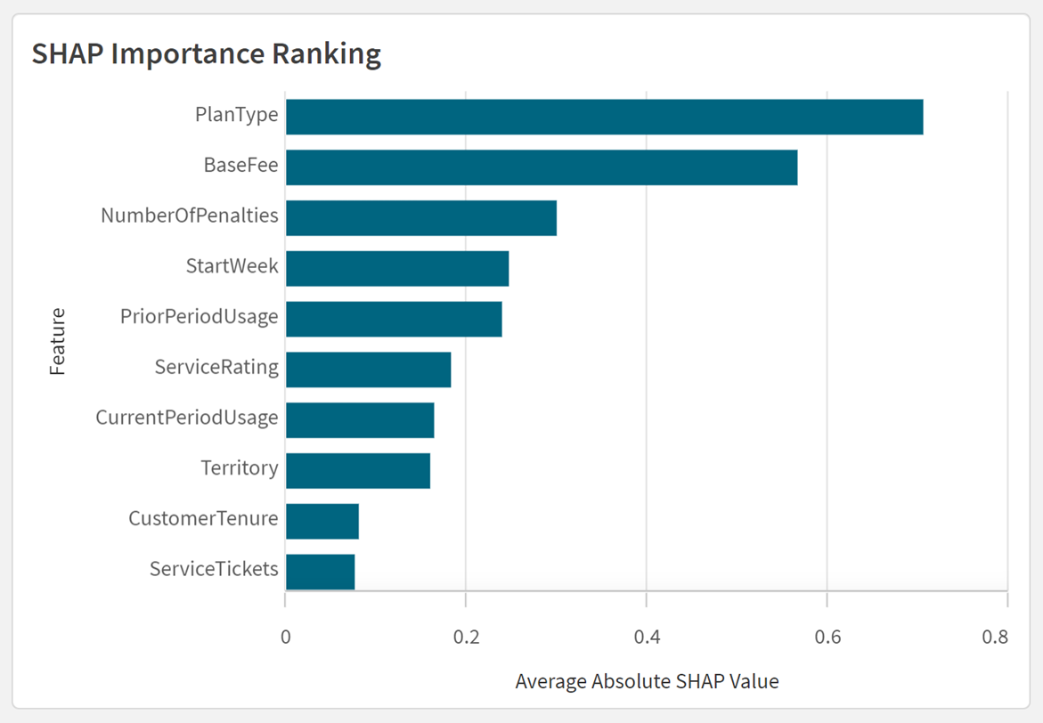 Classificação de importância do recurso com um gráfico de barras.