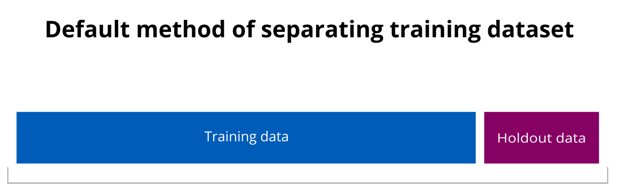 Proporção de dados de treinamento e dados de retenção no método padrão de retenção e validação cruzada