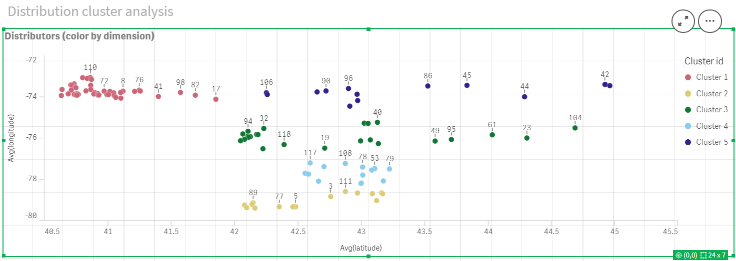 Gráfico de dispersão após a aplicação da cor KMeans por dimensão