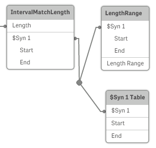 Three tables associated with a synthetic key.