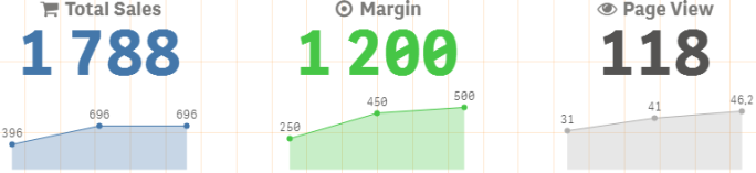 O KPI mede onde cada KPI é mostrado com a visualização mestre correspondente.