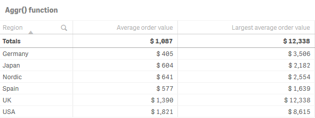 Tabela mostrando a região, o valor médio de pedidos e o maior valor médio de pedidos para cada região, por gerente.