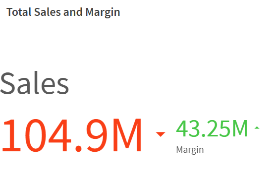 KPI usando um triângulo apontando para baixo para um resultado negativo e um triângulo apontando para cima para um resultado positivo.