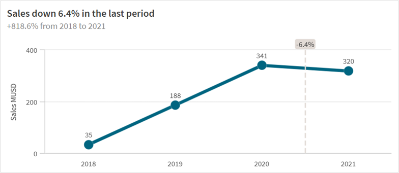 O título dinâmico do gráfico de linhas foi alterado para "As vendas caíram 6,4% no último período".