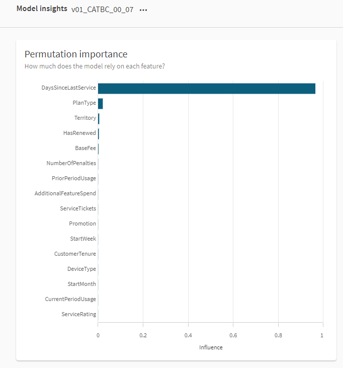 Gráfico de importância de permutação para o modelo v1 de melhor desempenho mostrando o recurso 'DaysSinceLastService' consumindo quase toda a influência para todo o modelo