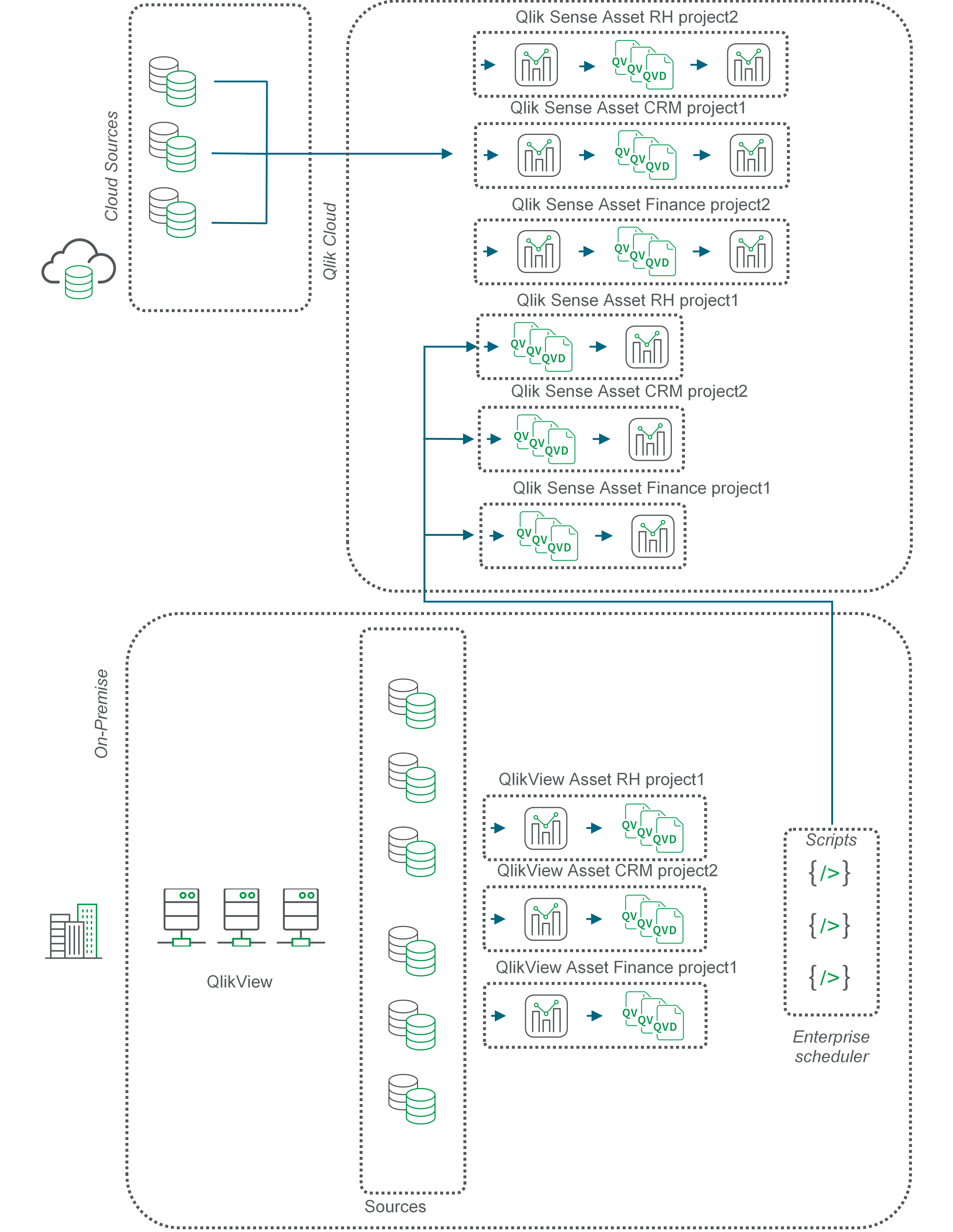 Fluxograma descrevendo o movimento do QVD em seu locatário do Qlik Cloud.