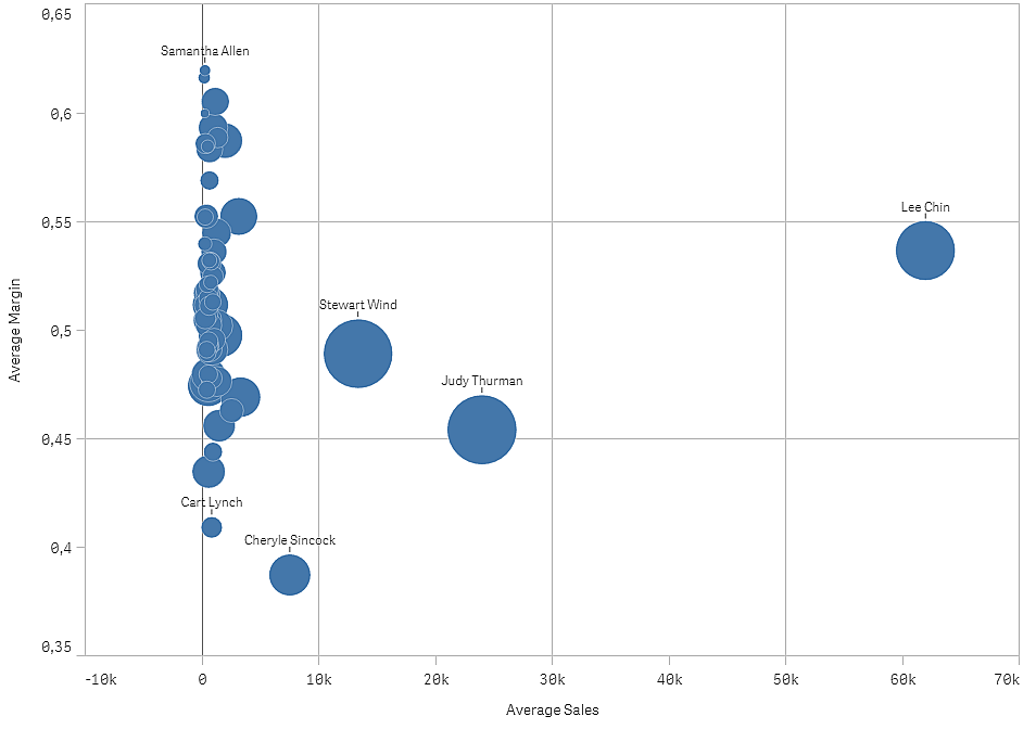 Gráfico de dispersão mostrando duas medidas