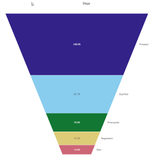 Gráfico de funil moldado pela altura da medida.