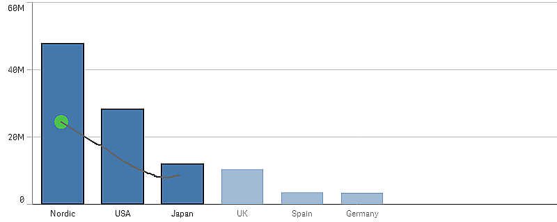 Gráfico de barras com três barras selecionadas usando a seleção de desenho.