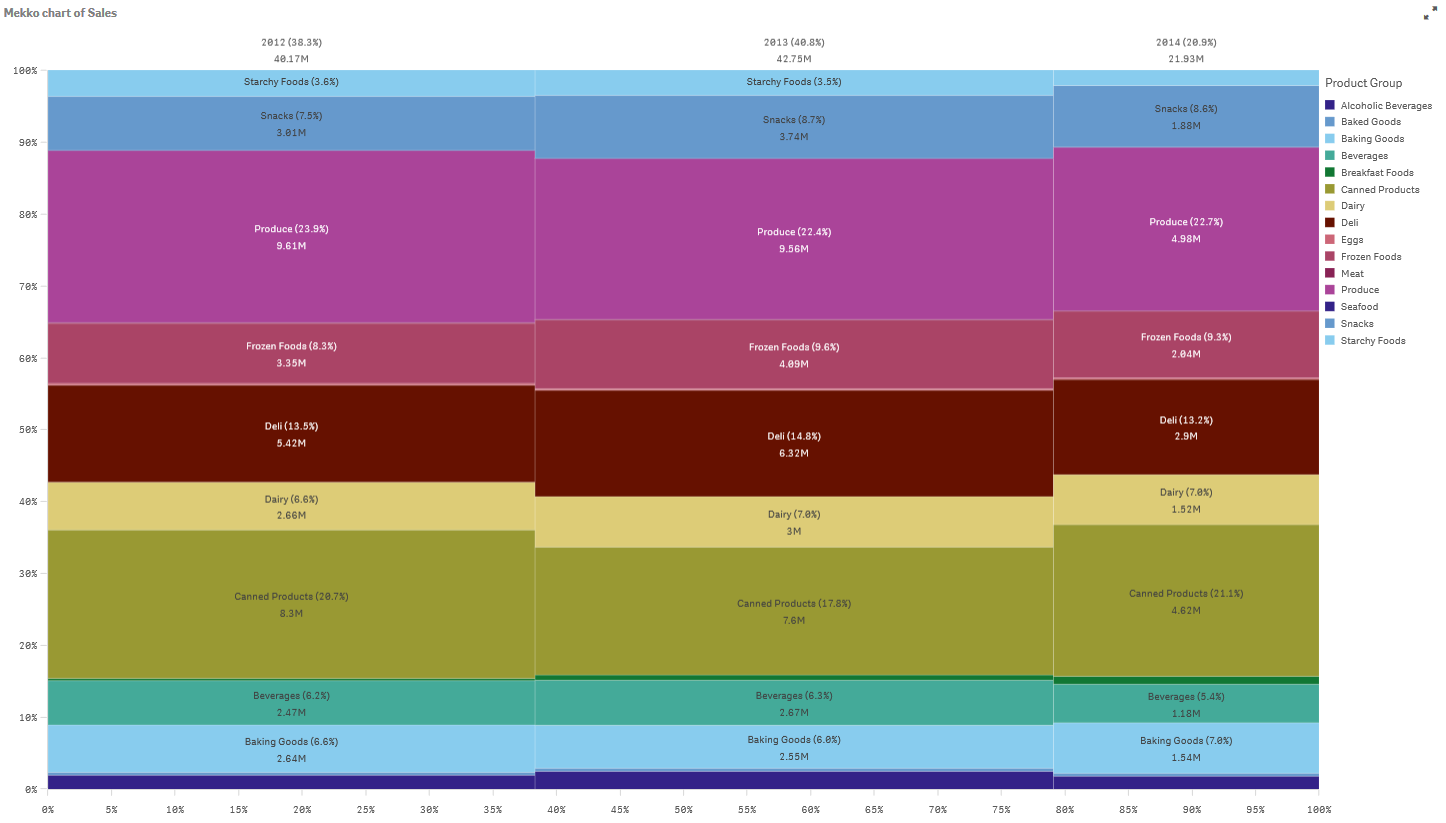 Gráfico Mekko que compara as vendas entre anos diferentes