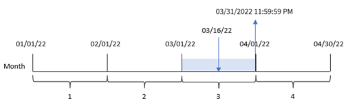 Diagrama mostrando como a função de fim de mês pode ser usada para identificar o carimbo de data/hora mais recente de um mês escolhido.