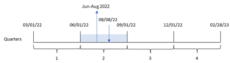 Diagrama mostrando como a função quartername determina o intervalo de meses do trimestre em que uma transação ocorre.