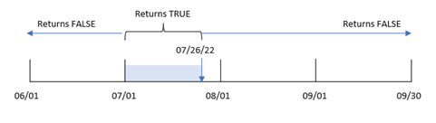 Diagrama mostrando o intervalo de transações entre 1º de julho e 26 de julho.