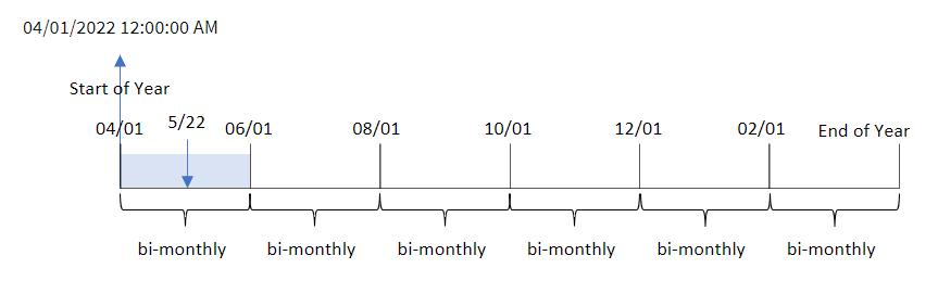 Diagrama mostrando os resultados do uso da função monthsstart para determinar o segmento do ano em que uma transação ocorreu.