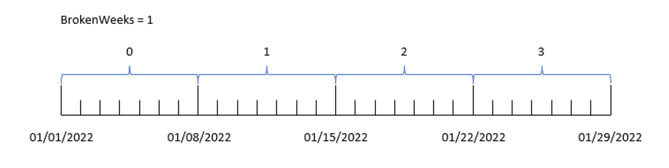 Diagrama mostrando como a função “week” divide as datas no primeiro mês do ano, aplicando o sistema padrão de semanas quebradas.